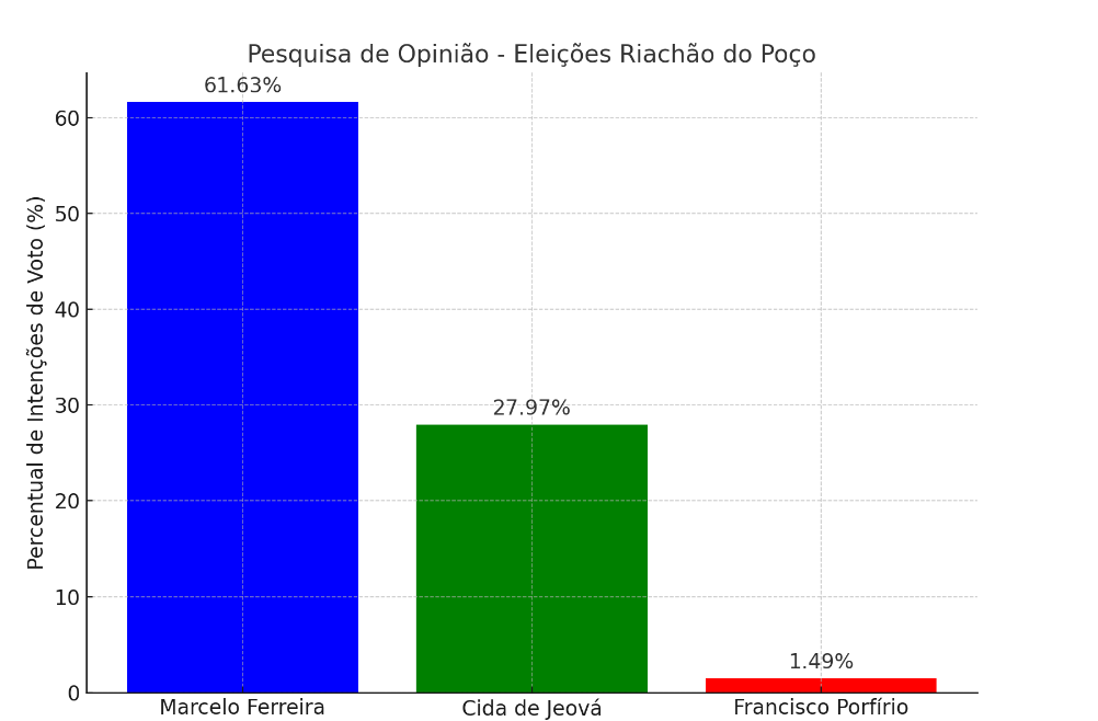 Marcelo Ferreira dispara na liderança em Riachão do Poço com 61% das intenções de voto, aponta pesquisa